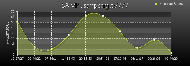 Serverio grafikas